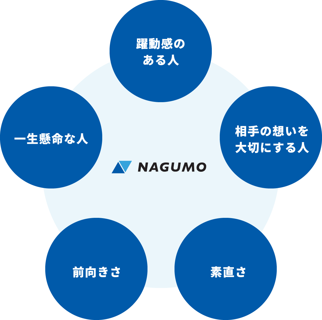 求める人物像のイメージ